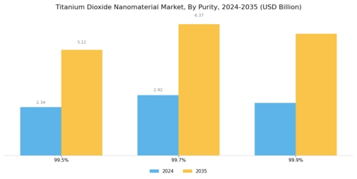Titanium Dioxide Nanomaterial Market Segment Image 3