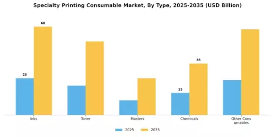 Specialty Printing Consumable Market Segment Image 0