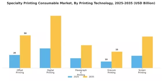 Specialty Printing Consumable Market Segment Image 1