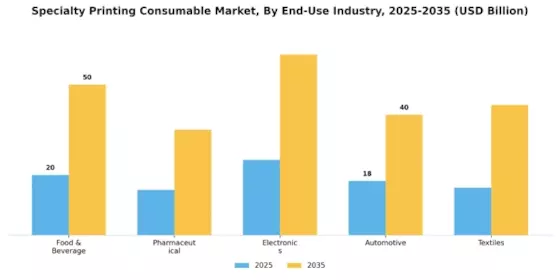 Specialty Printing Consumable Market Segment Image 3