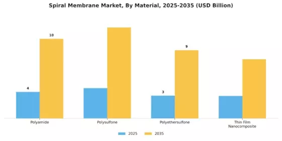 Spiral Membrane Market Segment Image 0