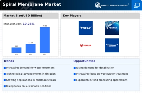 Spiral Membrane Market Infographic