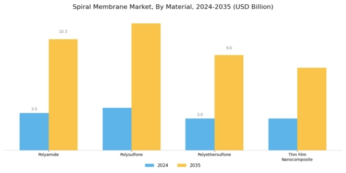 Spiral Membrane Market Segment Image 0