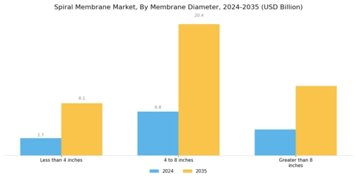 Spiral Membrane Market Segment Image 3