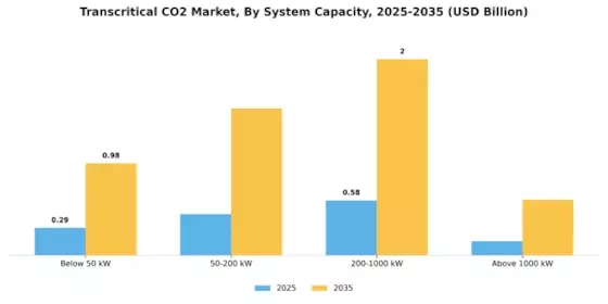 Transkritischer Co2-Markt Segment Image 2