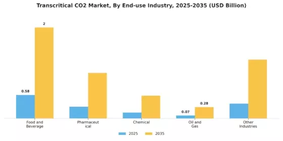 Transkritischer Co2-Markt Segment Image 4
