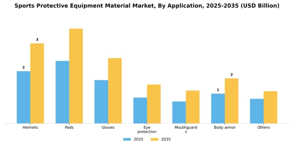 Sports Protective Equipment Material Market Segment Image 0