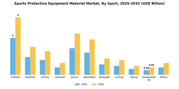 Sports Protective Equipment Material Market Segment Image 2