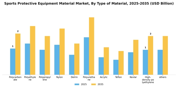 Sports Protective Equipment Material Market Segment Image 3