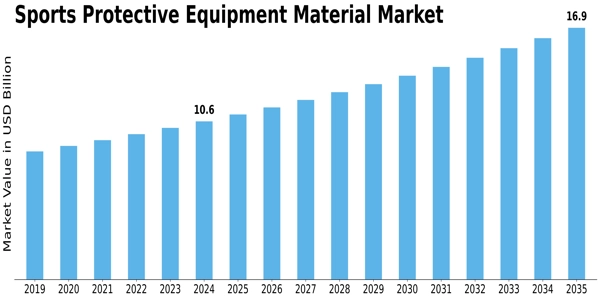 Sports Protective Equipment Material Market Size