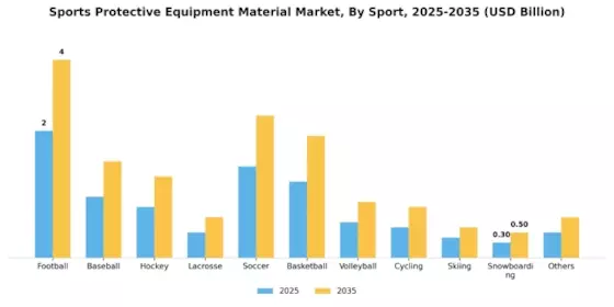 Sports Protective Equipment Material Market Segment Image 2