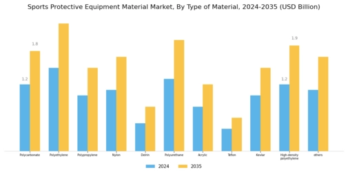 Sports Protective Equipment Material Market Segment Image 0