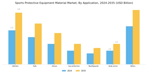 Sports Protective Equipment Material Market Segment Image 1
