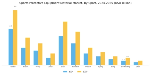 Sports Protective Equipment Material Market Segment Image 2