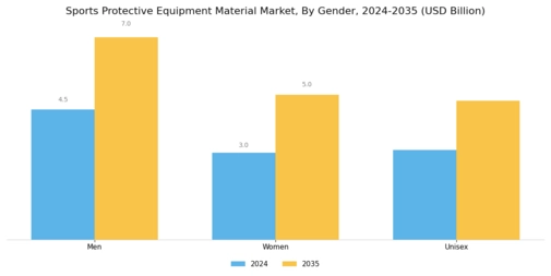 Sports Protective Equipment Material Market Segment Image 3