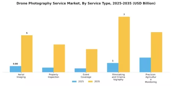 Drone Photography Service Market Segment Image 0