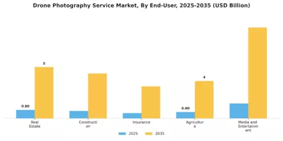 Drone Photography Service Market Segment Image 1