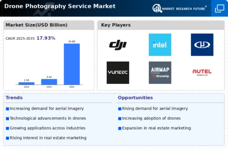Drone Photography Service Market Infographic