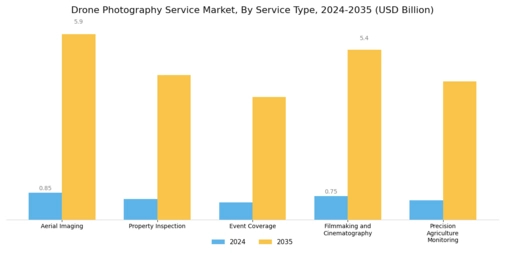 Drone Photography Service Market Segment Image 0