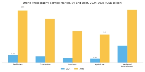 Drone Photography Service Market Segment Image 1