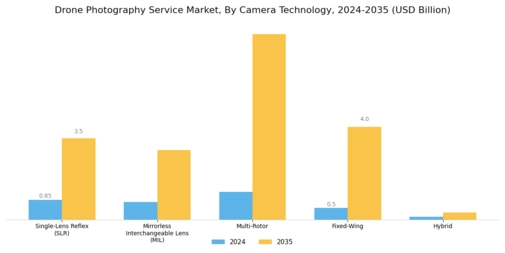 Drone Photography Service Market Segment Image 2