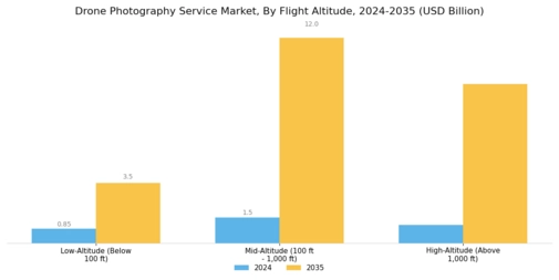 Drone Photography Service Market Segment Image 3