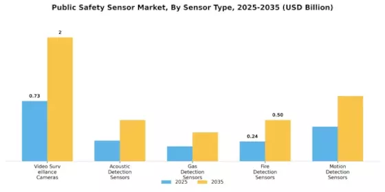 Public Safety Sensor Market Segment Image 0
