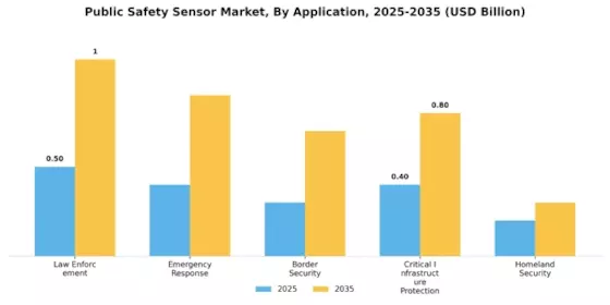 Public Safety Sensor Market Segment Image 2