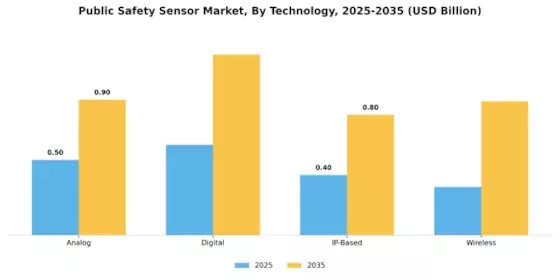 Public Safety Sensor Market Segment Image 3