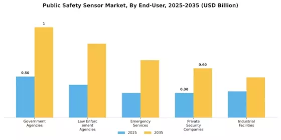 Public Safety Sensor Market Segment Image 4