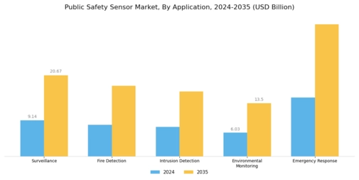 Public Safety Sensor Market Segment Image 0