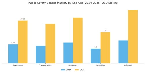 Public Safety Sensor Market Segment Image 1