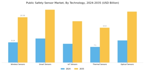 Public Safety Sensor Market Segment Image 2