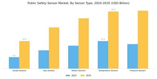 Public Safety Sensor Market Segment Image 3