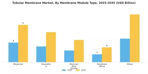 Tubular Membrane Market Segment Image 0