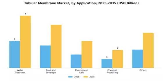 Tubular Membrane Market Segment Image 1