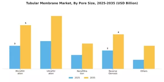 Tubular Membrane Market Segment Image 2