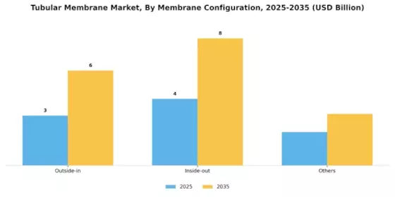 Tubular Membrane Market Segment Image 3