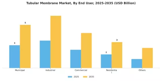 Tubular Membrane Market Segment Image 4