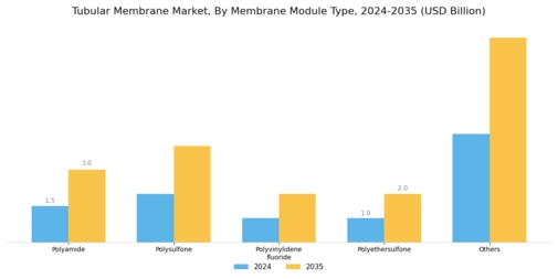 Tubular Membrane Market Segment Image 0