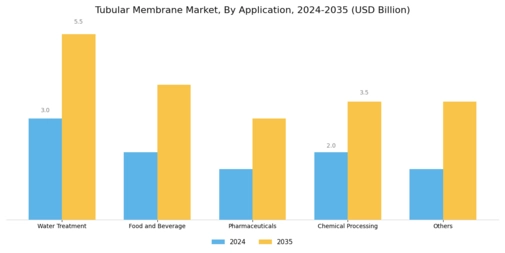 Tubular Membrane Market Segment Image 1