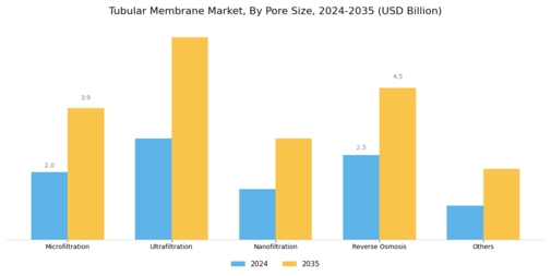 Tubular Membrane Market Segment Image 2