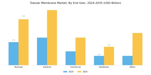 Tubular Membrane Market Segment Image 4
