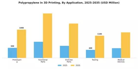 Polypropylene In 3D Printing Market Segment Image 0