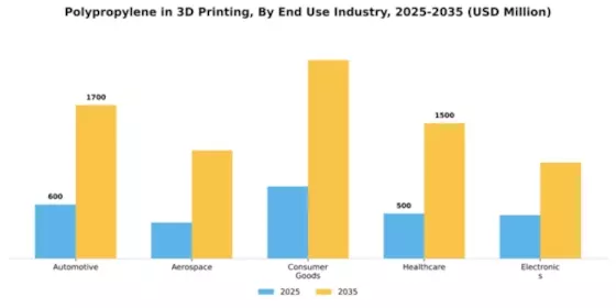 Polypropylene In 3D Printing Market Segment Image 1