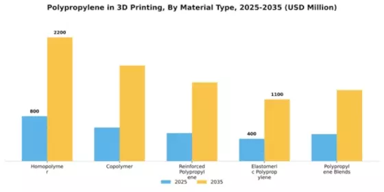 Polypropylene In 3D Printing Market Segment Image 2