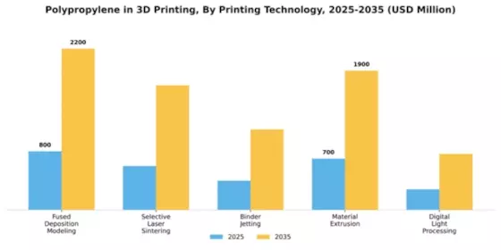 Polypropylene In 3D Printing Market Segment Image 3