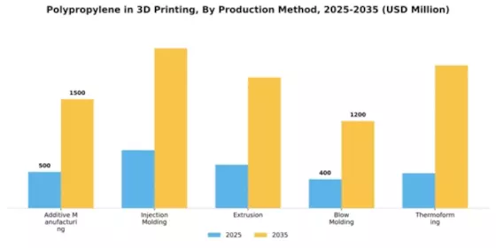 Polypropylene In 3D Printing Market Segment Image 4