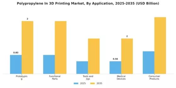 Polypropylene In 3D Printing Market Segment Image 0