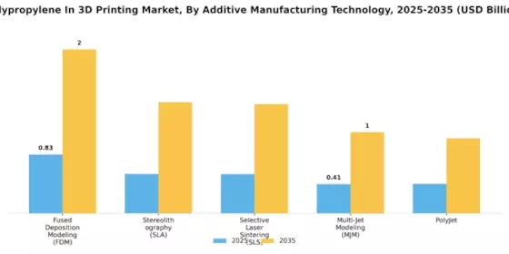 Polypropylene In 3D Printing Market Segment Image 1